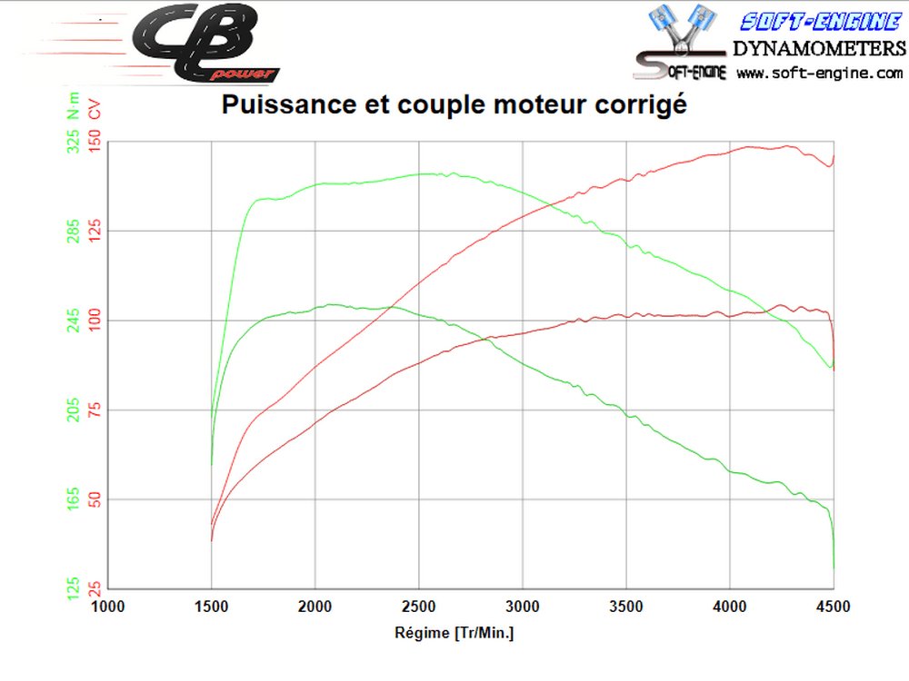 Graphique Puissance et couple moteur corrigé